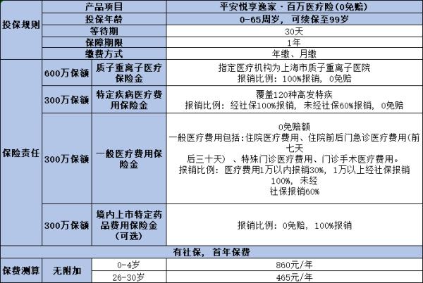 小额住院医疗险0免赔