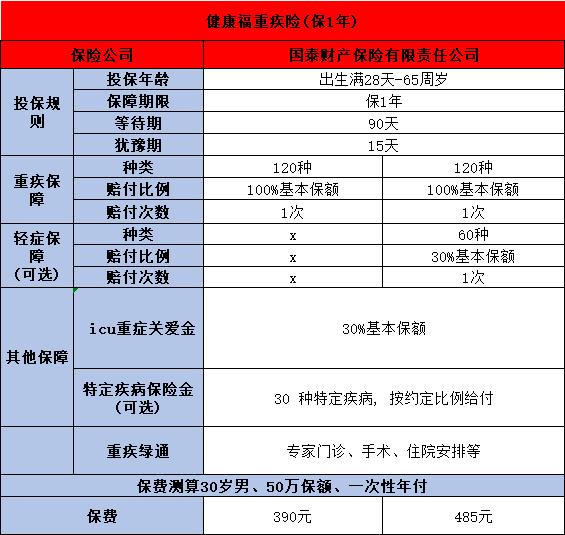 健康福重疾险保1年怎么样？两个方面来看