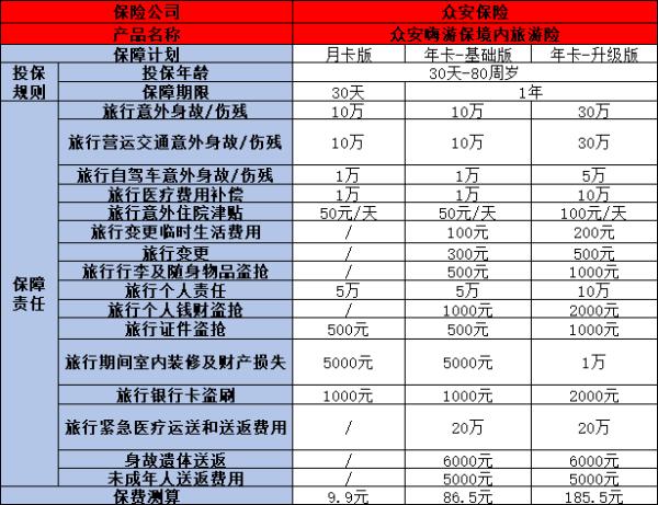 众安嗨游保境内旅游险产品介绍，从基本信息和保障来看