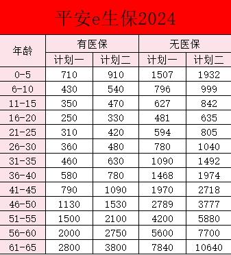 中国平安百万医疗险价格表？好不好？