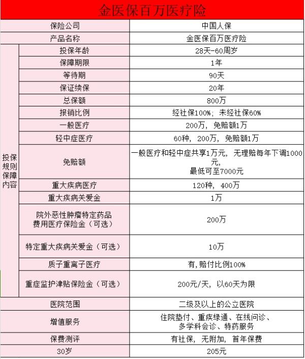 人保百万医疗险网上购买怎么买？好不好？