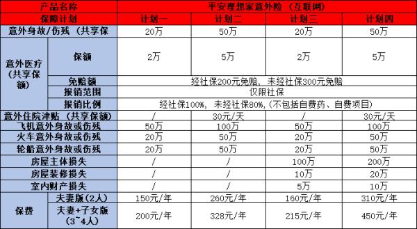 平安意外险保费多少？从热门产品来看