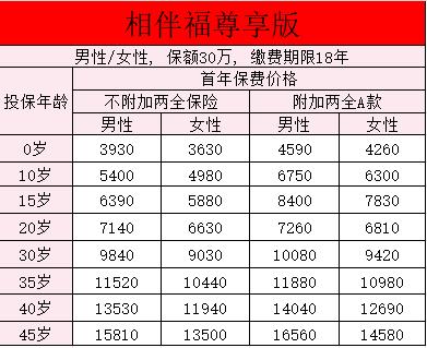中国人寿重疾险年交多少钱