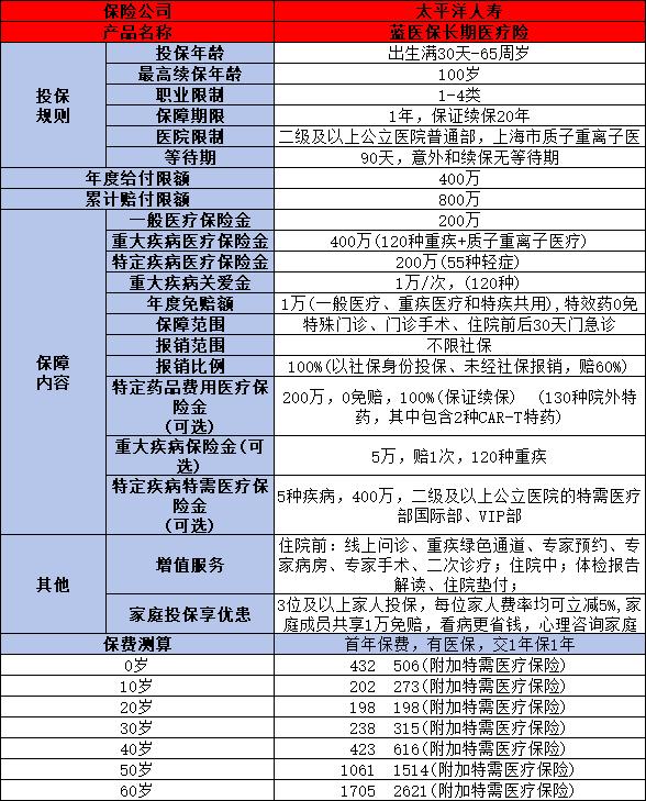 重疾险和百万医疗哪家保险公司好