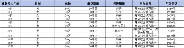 青云卫3号正确买法是什么？保什么？
