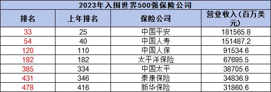 中国保险公司排名一览表，从这三个方面来看