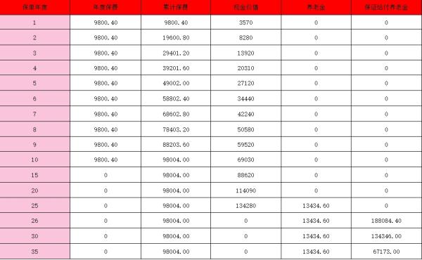 太平洋热销年金险【稳赢金生】怎么样？领多少钱？