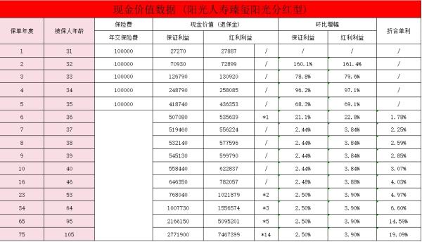 阳光人寿臻玺阳光（分红型）介绍？收益怎么样？