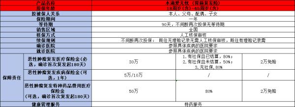 胃癌复发险要买吗？买什么产品好？