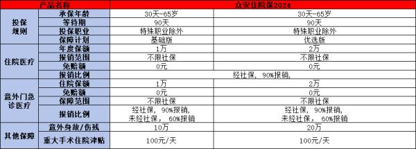 众安小额医疗险怎么样？从两款保险产品来看