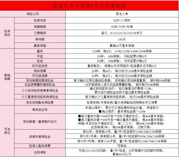 小青龙3号少儿重疾险怎么样？要多少钱？