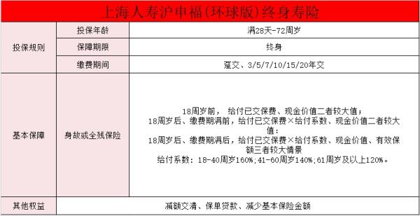 上海人寿沪申福(环球版)终身寿险测评？值得买吗？