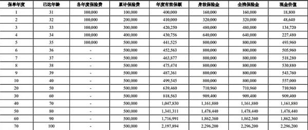 中意永续我爱终身寿险（荣耀版）产品解析，基本信息+收益