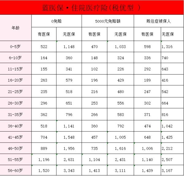 太平洋住院医疗险多少钱一年啊？太平洋蓝医保住院医疗险(税优健康险)优点有哪些？