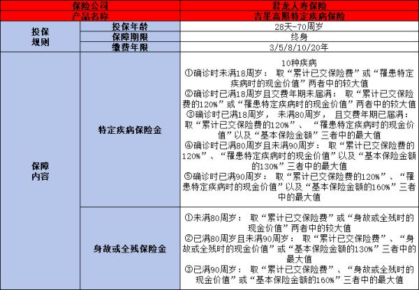 君龙人寿吉星高照特定疾病保险条款，特点是什么？