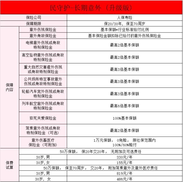 人保民守护·长期意外(升级版)怎么买？怎么样？