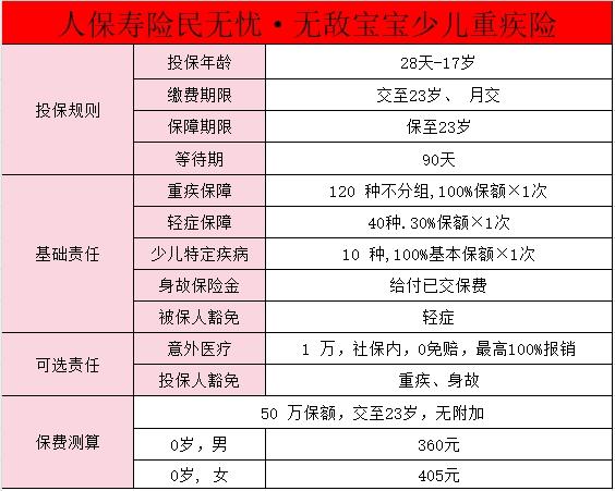 人保民无忧无敌宝宝少儿重疾险介绍，有什么特点？