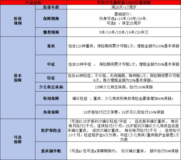 平安保险儿童最划算的险种
