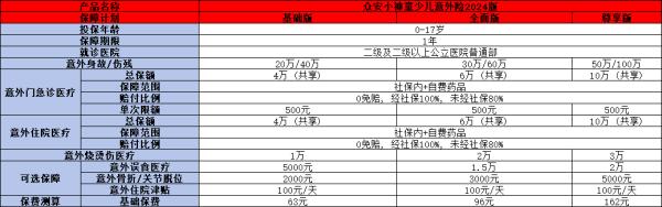 众安小神童少儿意外险2024版介绍，基本信息+产品亮点