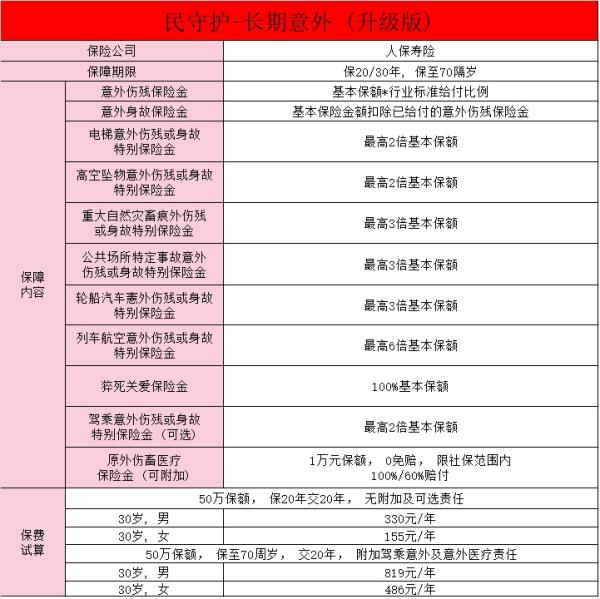 人保寿险民守护·长期意外(升级版)介绍，值得买吗？