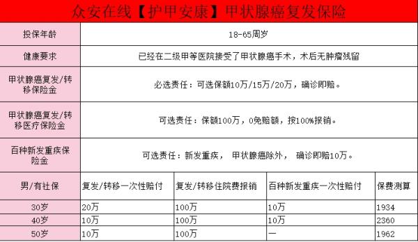 甲状腺癌可以赔付的保险有哪些？附甲状腺癌复发保险推荐！