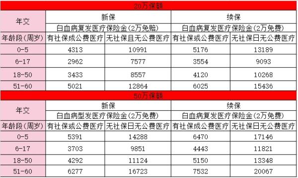 髓无忧保险怎么样？要多少钱？