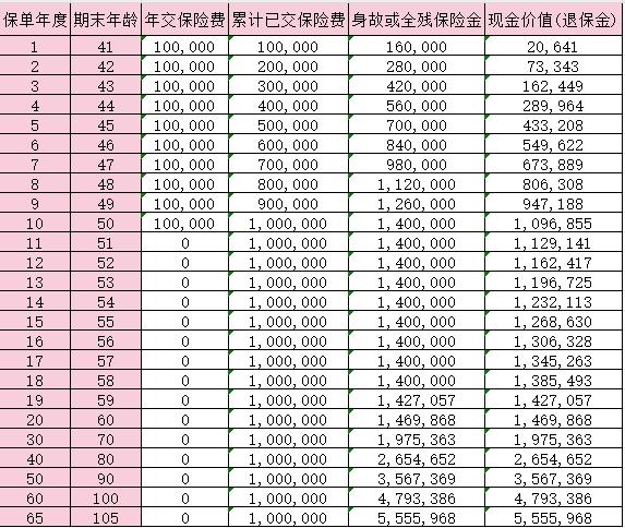 信泰倍爱传承(2024)终身寿险测评，收益情况如何？