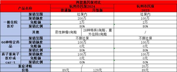 0免赔的惠民保