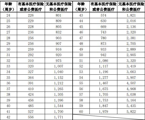 泰康百万医疗险月交多少钱？以两款优质产品为例！