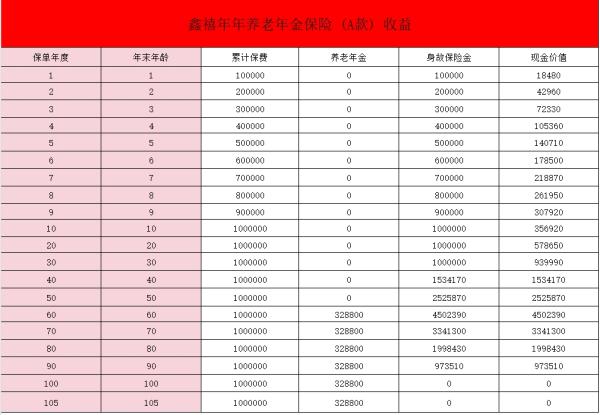 富德生命鑫禧年年美好生活版养老年金险(A款)怎么样？收益情况分析？