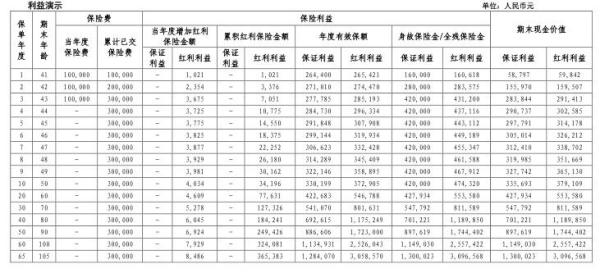 华泰鸿利一生终身寿险(分红型)产品介绍，产品信息+收益