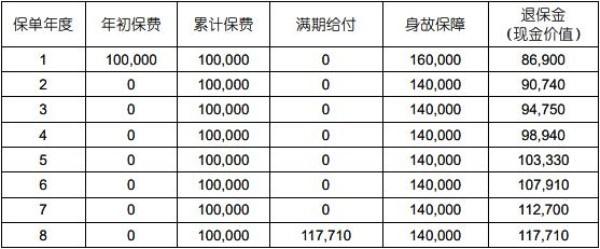 国寿鑫恒宝两全保险产品介绍，基本信息+产品收益