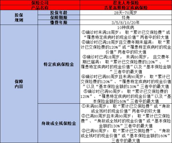 君龙人寿吉星高照特定疾病保险怎么样？从两个方面来看