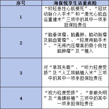 悦享生活重疾险介绍，基本信息+产品优劣势