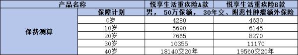 悦享生活重疾险