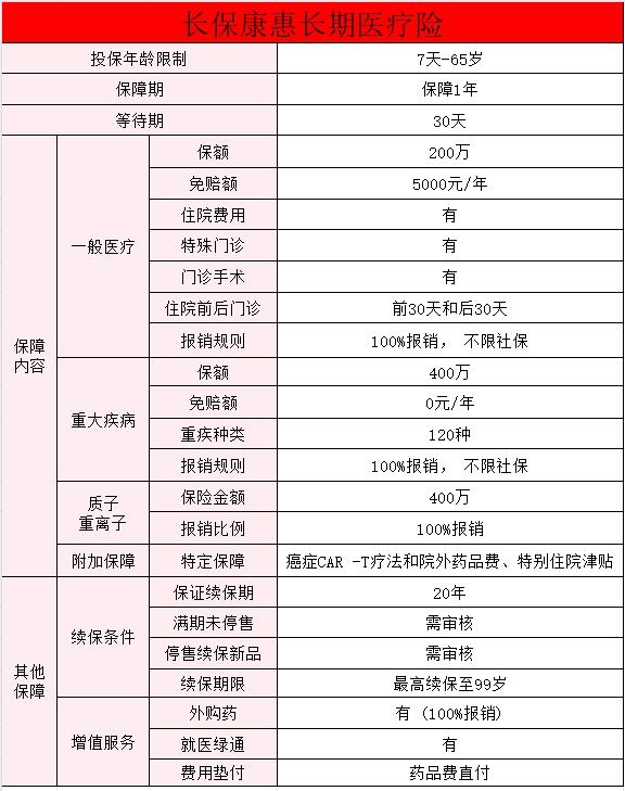 友邦医疗险住院都能报销吗？友邦长保康惠长期百万医疗险值得买吗？