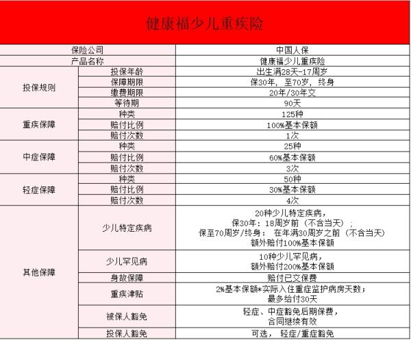 太平洋的健康福少儿重疾险怎么样啊？值得买吗？
