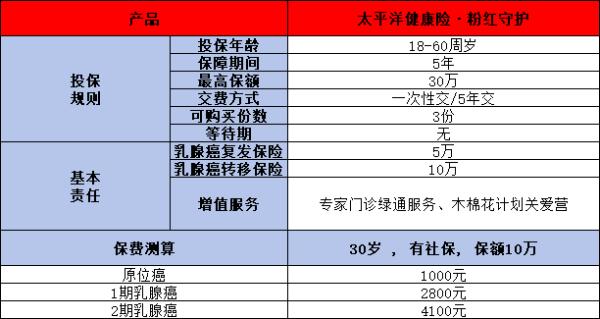 癌症手术后可以买重疾险吗？还可以买哪些保险？