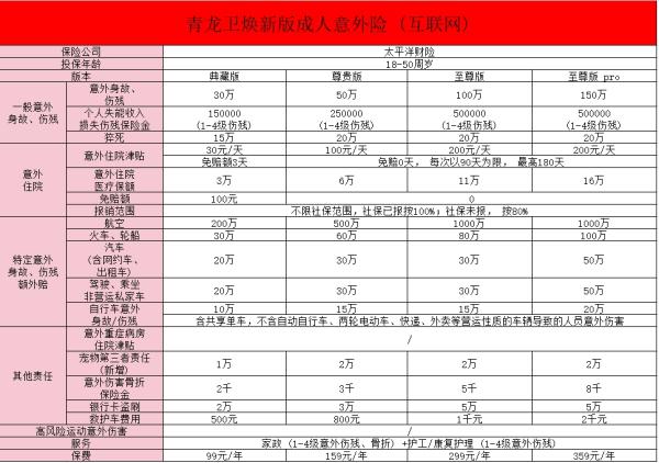 太平洋青龙卫焕新版成人意外险介绍？一文详解~