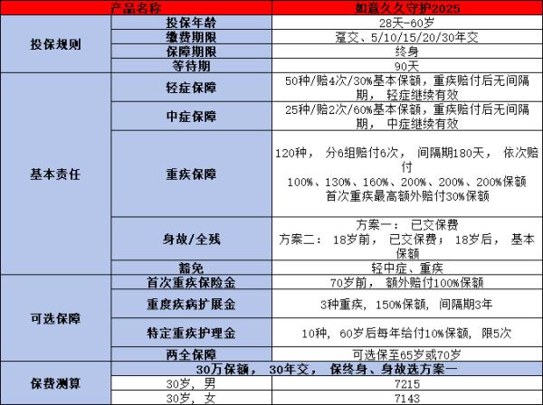 信泰如意久久守护2025重疾险保障哪些？值不值得买？