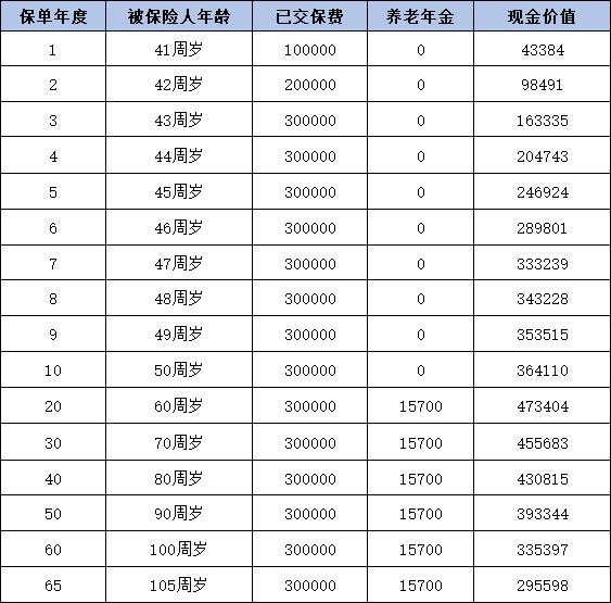 年金保险哪个公司收益高