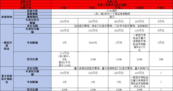 华泰臻享宝百万医疗保险产品介绍，附基本信息+亮点