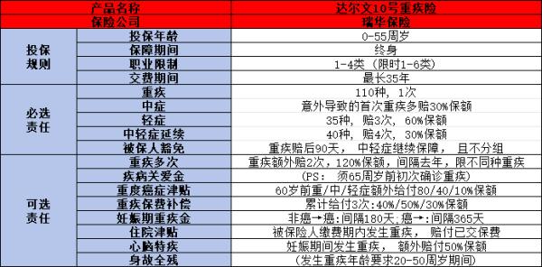 瑞华达尔文10号重疾险产品介绍，基本信息+保障+特色