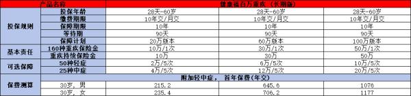 太平洋健康福・百万重疾(长期版)投保规则，投保须知+保障+优势