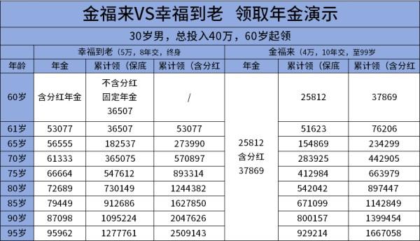 恒安标准金福来VS幸福到老哪个收益更高？两个方面为你解析