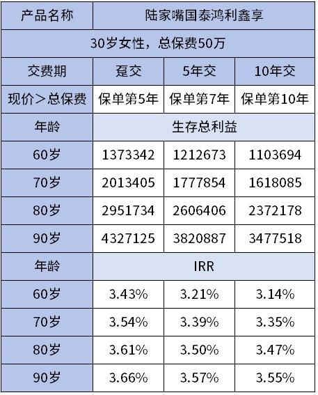 鸿利鑫享分红型增额寿险怎么样？从两个方面来看