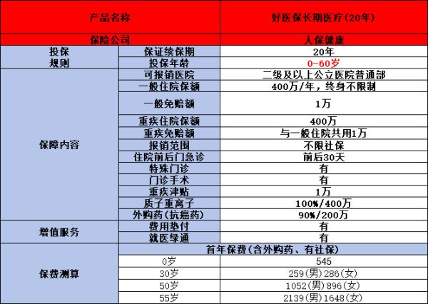 保证续保20年的百万医疗险有哪些