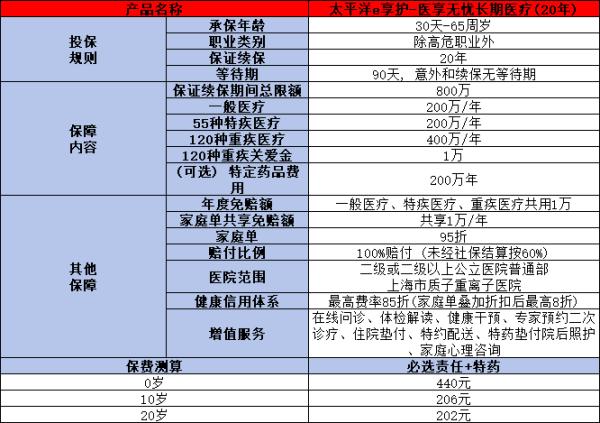 保证续保20年的百万医疗险有哪些