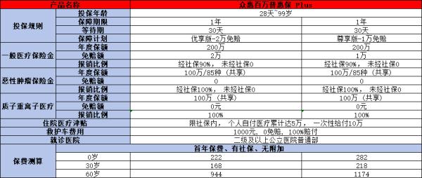 众惠百万普惠保Plus最新产品介绍，基本信息+保障+特色