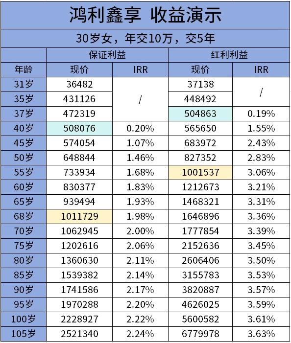 鸿利鑫享分红型增额寿